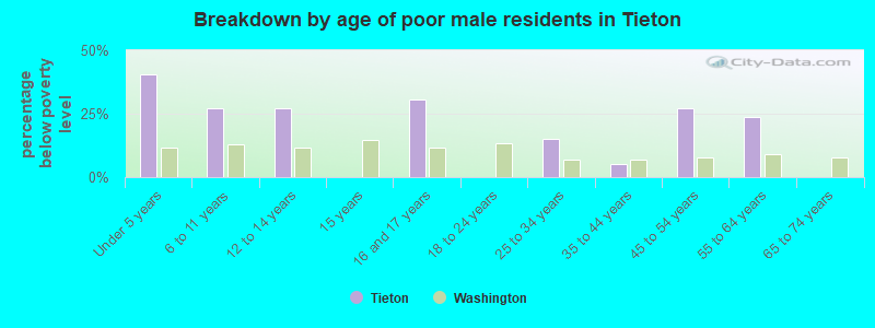 Breakdown by age of poor male residents in Tieton