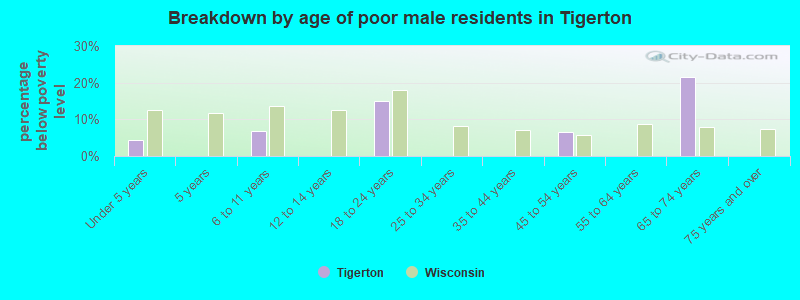 Breakdown by age of poor male residents in Tigerton