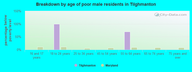 Breakdown by age of poor male residents in Tilghmanton