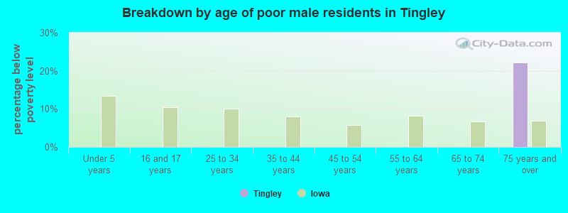 Breakdown by age of poor male residents in Tingley