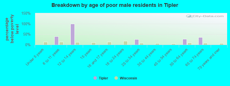 Breakdown by age of poor male residents in Tipler