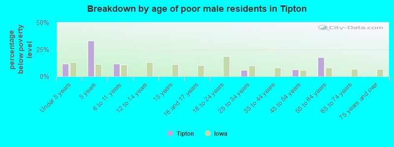 Breakdown by age of poor male residents in Tipton