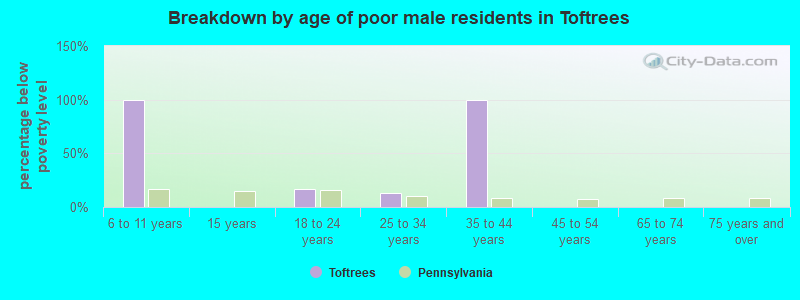 Breakdown by age of poor male residents in Toftrees