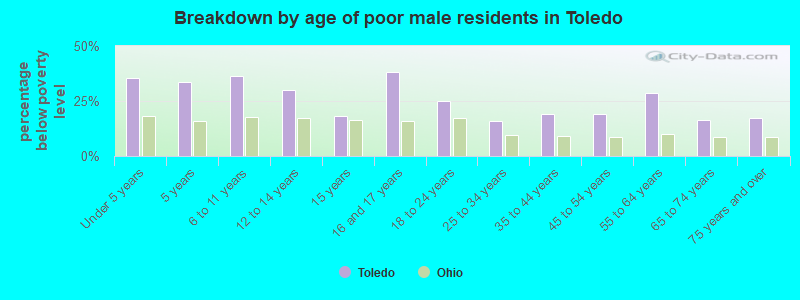 Breakdown by age of poor male residents in Toledo