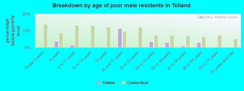 Breakdown by age of poor male residents in Tolland