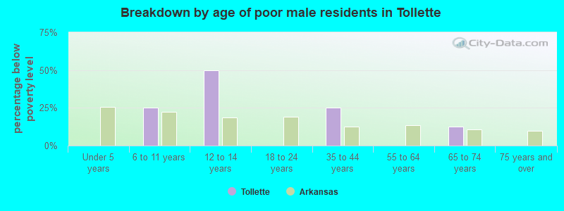Breakdown by age of poor male residents in Tollette