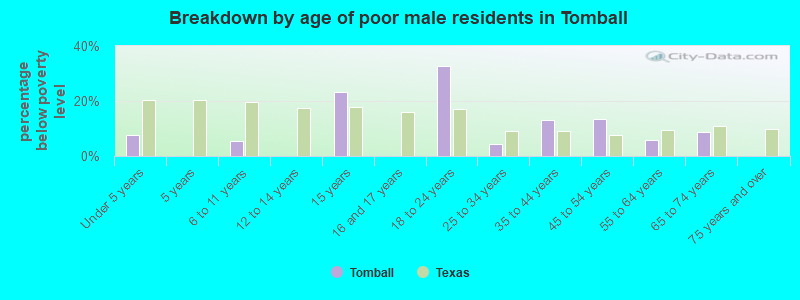 Breakdown by age of poor male residents in Tomball
