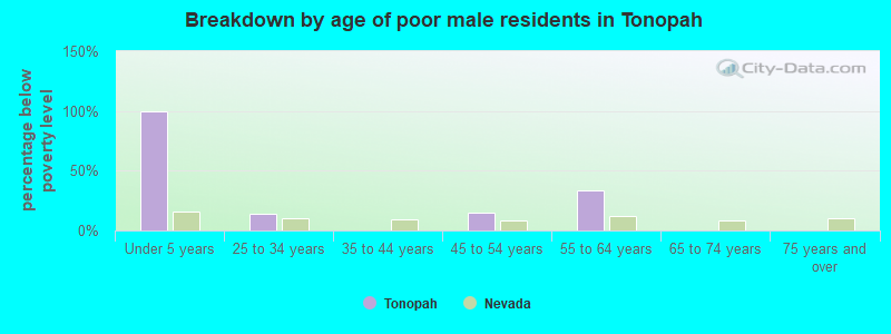 Breakdown by age of poor male residents in Tonopah