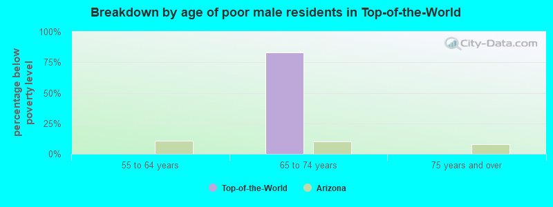 Breakdown by age of poor male residents in Top-of-the-World
