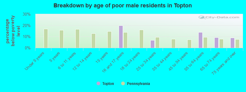 Breakdown by age of poor male residents in Topton