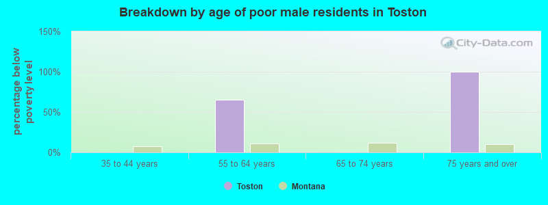 Breakdown by age of poor male residents in Toston
