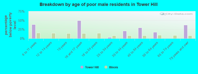 Breakdown by age of poor male residents in Tower Hill