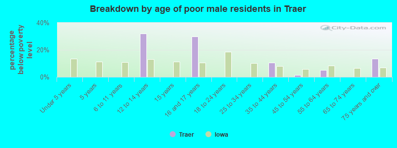 Breakdown by age of poor male residents in Traer