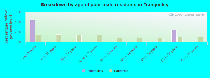 Breakdown by age of poor male residents in Tranquillity