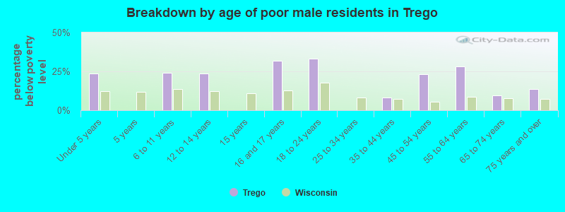Breakdown by age of poor male residents in Trego