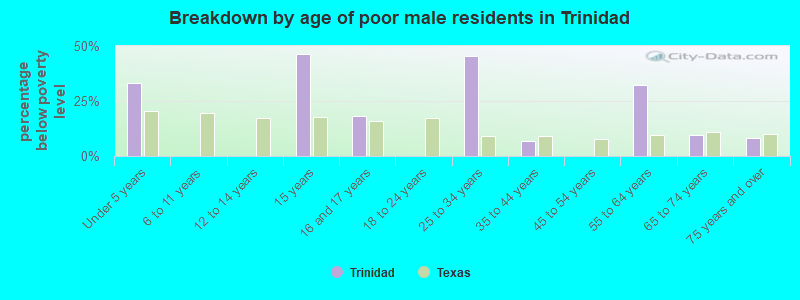 Breakdown by age of poor male residents in Trinidad