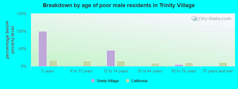 Breakdown by age of poor male residents in Trinity Village