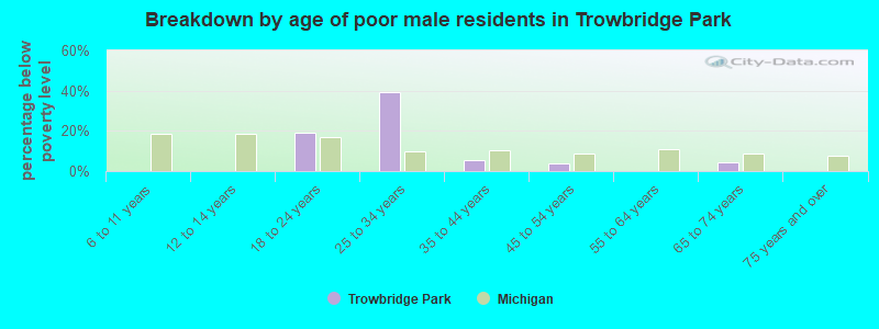 Breakdown by age of poor male residents in Trowbridge Park