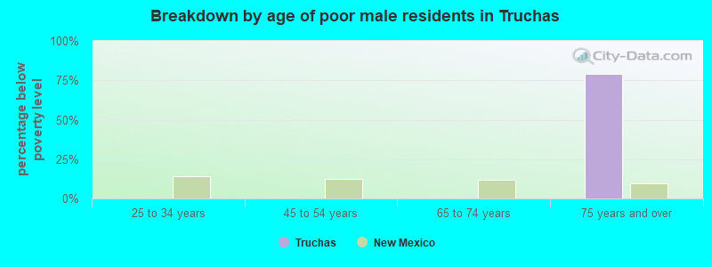 Breakdown by age of poor male residents in Truchas