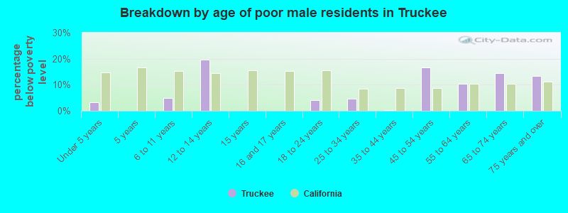 Breakdown by age of poor male residents in Truckee