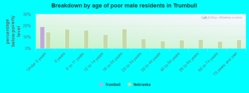 Breakdown by age of poor male residents in Trumbull