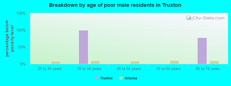 Breakdown by age of poor male residents in Truxton