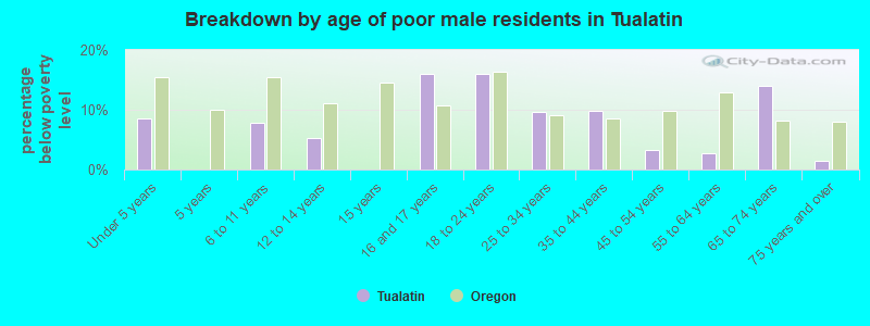 Breakdown by age of poor male residents in Tualatin