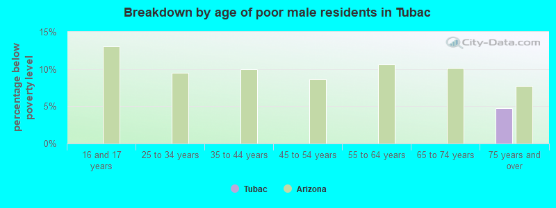 Breakdown by age of poor male residents in Tubac
