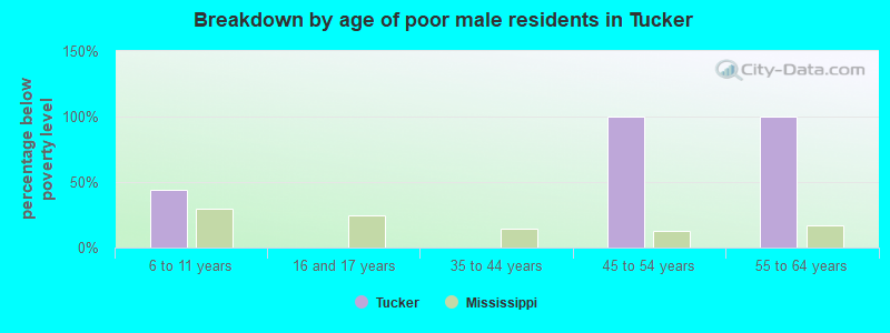 Breakdown by age of poor male residents in Tucker