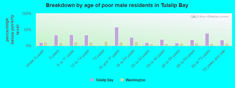 Breakdown by age of poor male residents in Tulalip Bay