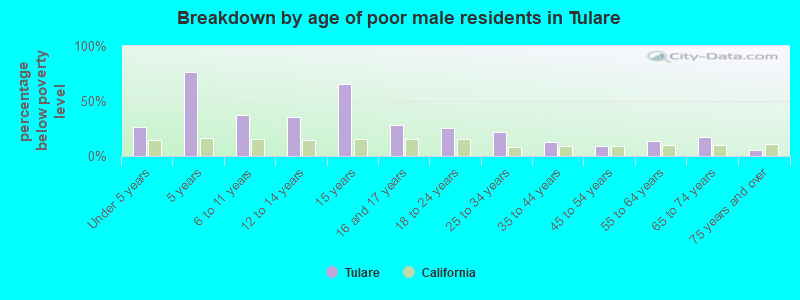 Breakdown by age of poor male residents in Tulare