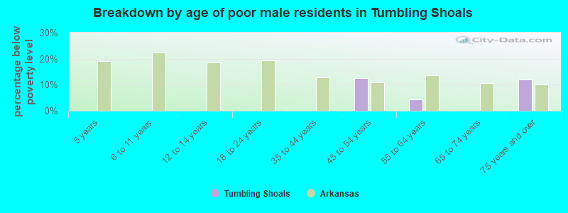 Breakdown by age of poor male residents in Tumbling Shoals