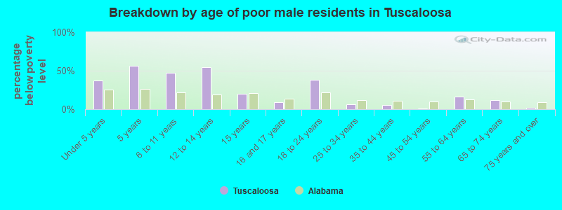 Breakdown by age of poor male residents in Tuscaloosa