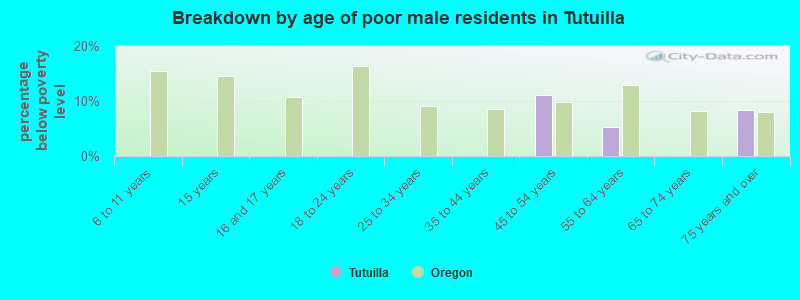 Breakdown by age of poor male residents in Tutuilla