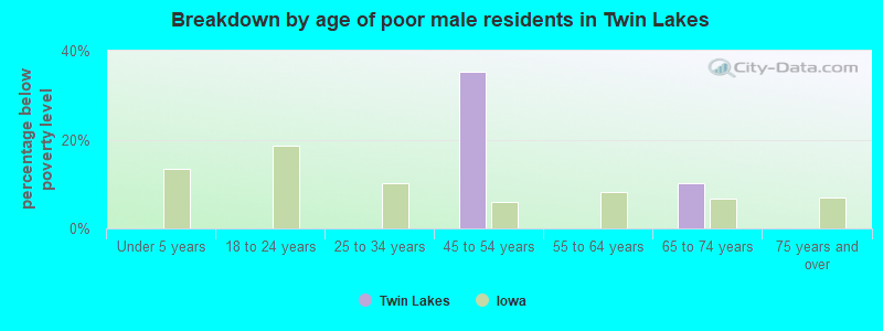 Breakdown by age of poor male residents in Twin Lakes