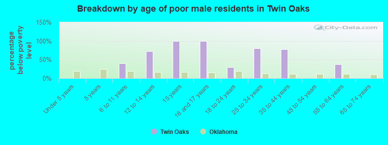 Breakdown by age of poor male residents in Twin Oaks