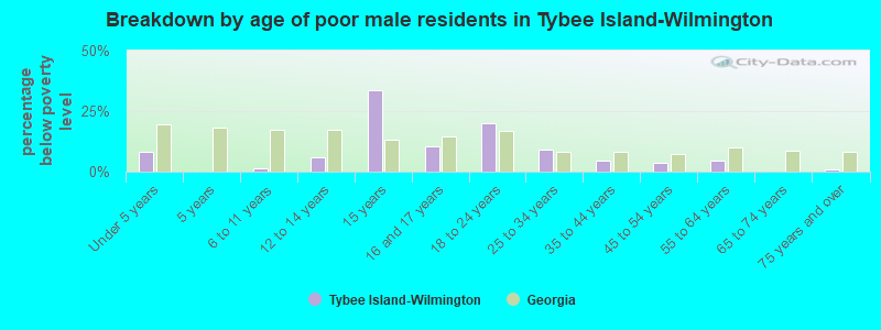 Breakdown by age of poor male residents in Tybee Island-Wilmington