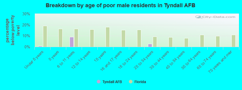 Breakdown by age of poor male residents in Tyndall AFB