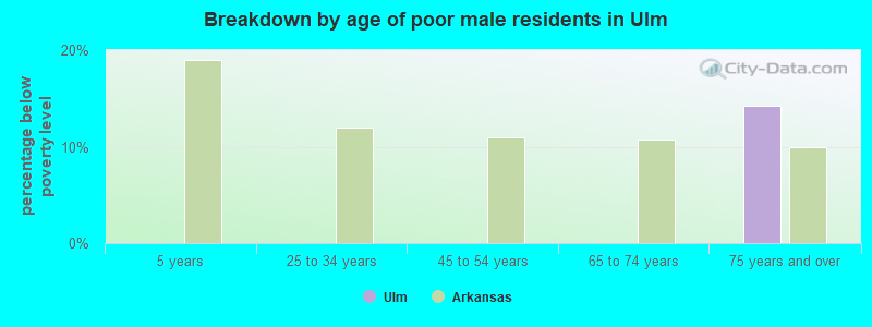 Breakdown by age of poor male residents in Ulm