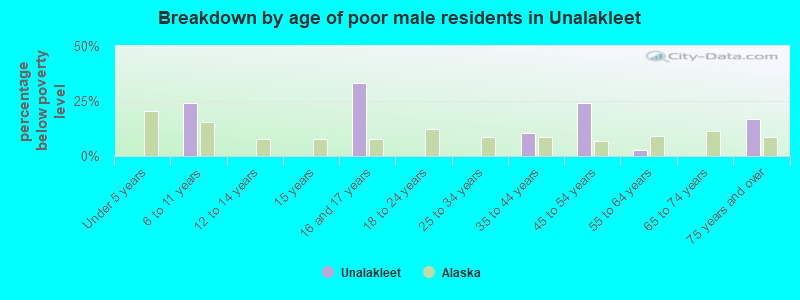 Breakdown by age of poor male residents in Unalakleet