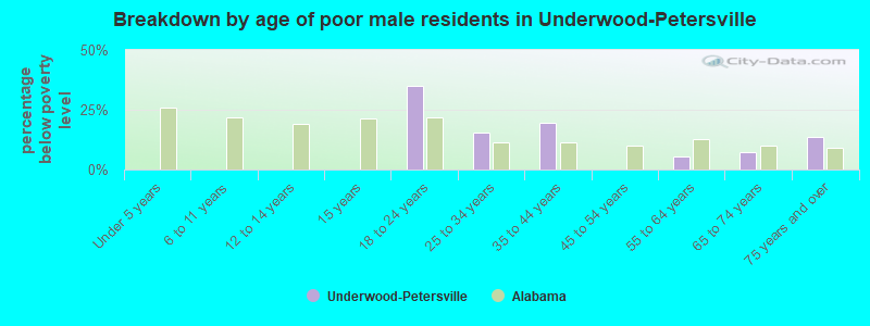 Breakdown by age of poor male residents in Underwood-Petersville