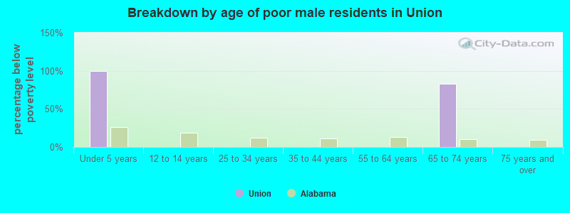 Breakdown by age of poor male residents in Union