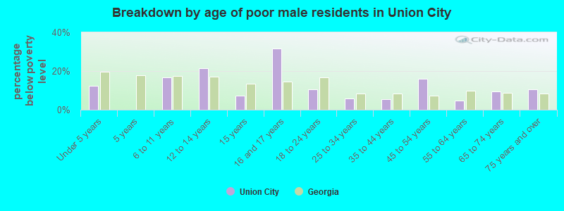 Breakdown by age of poor male residents in Union City