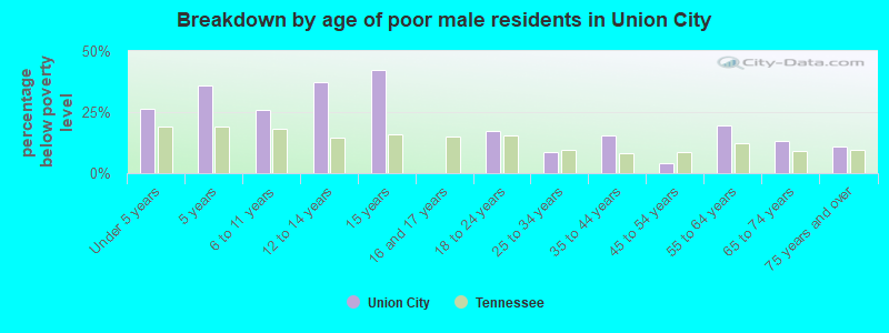 Breakdown by age of poor male residents in Union City