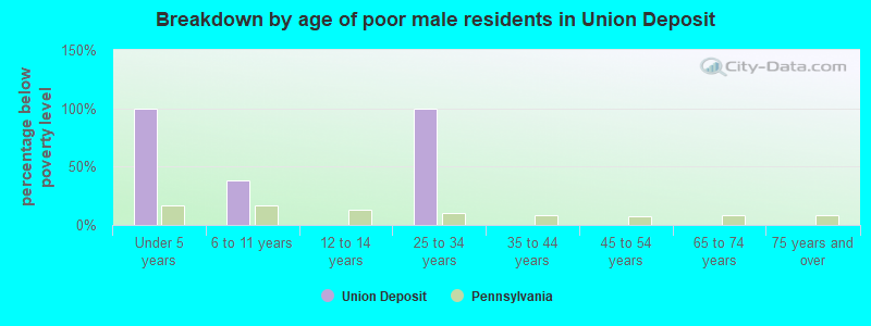 Breakdown by age of poor male residents in Union Deposit