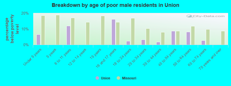 Breakdown by age of poor male residents in Union