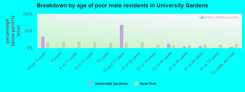 Breakdown by age of poor male residents in University Gardens