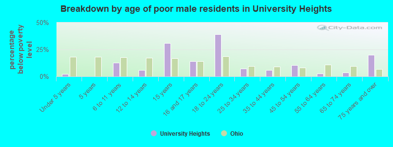Breakdown by age of poor male residents in University Heights