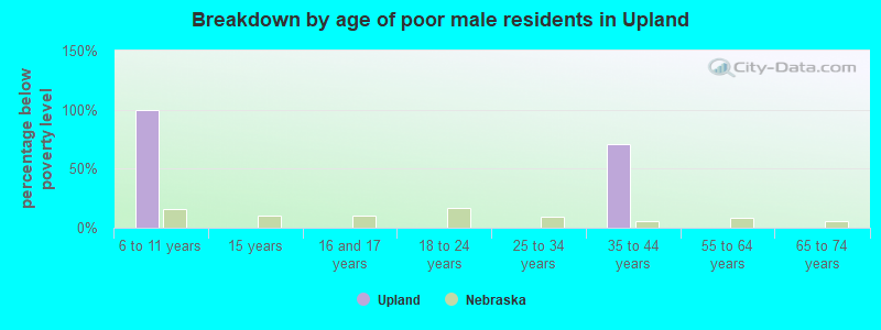 Breakdown by age of poor male residents in Upland