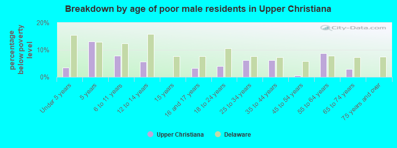 Breakdown by age of poor male residents in Upper Christiana